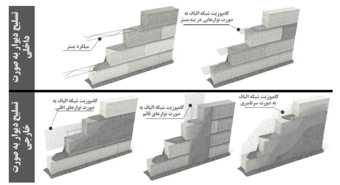 تقویت دیوار بنایی