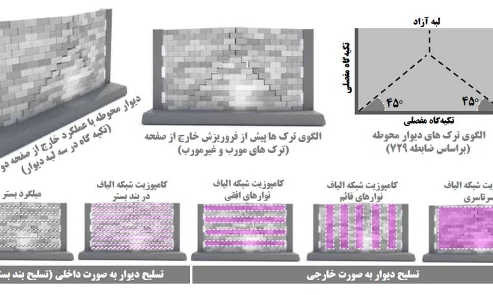 دیوار مسلح