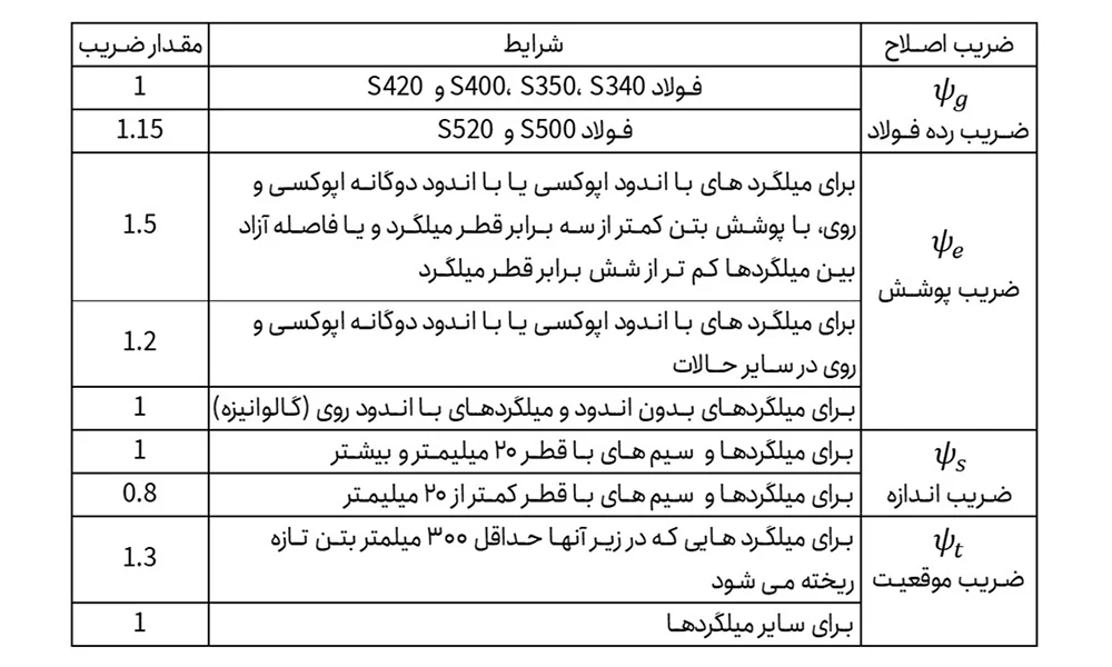 ضرایب