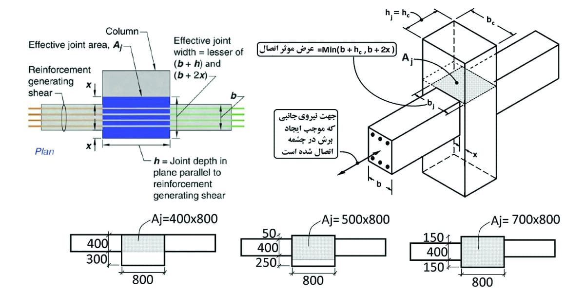 مساحت موثر اتصال