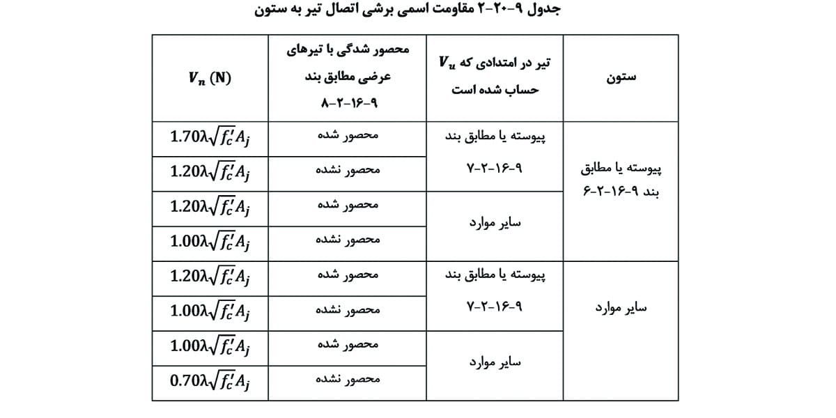 مقاومت اسمی برشی تیر به ستون