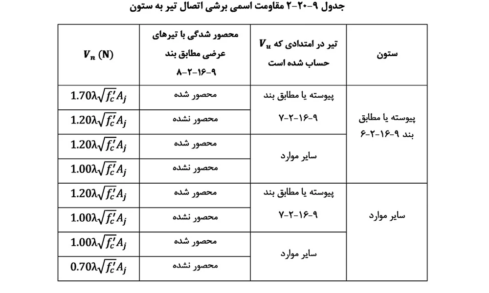 مقاومت اسمی برشی اتصال تیر به ستون